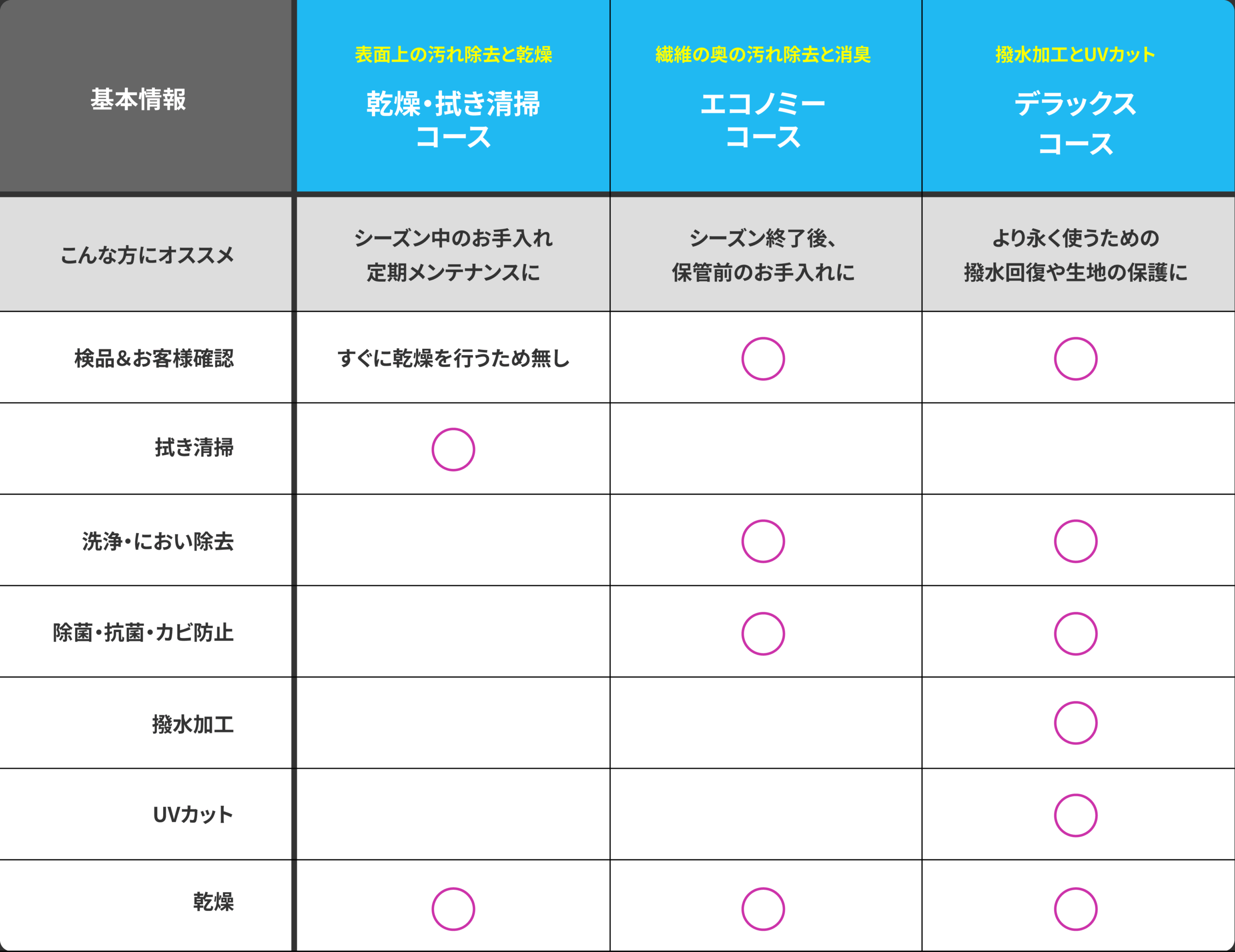 私たちがアウトドア製品のみしか受け付けていないクリーニング店である理由